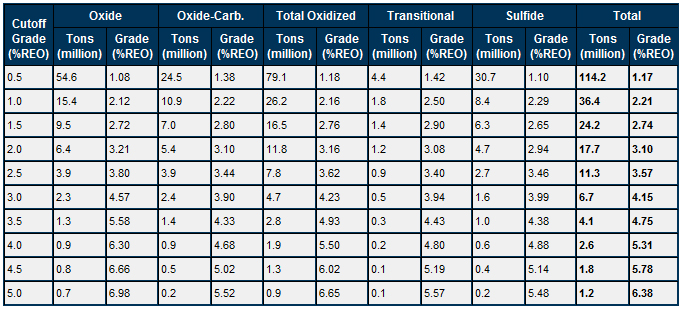 Table 2. Total Inferred Tons and Grade of the Various Oxidation Zones at a Range of Cut-Off Grades