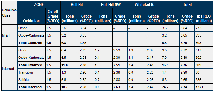 Table 3. Resource Estimates and Contained REO for the Three Individual Deposits.