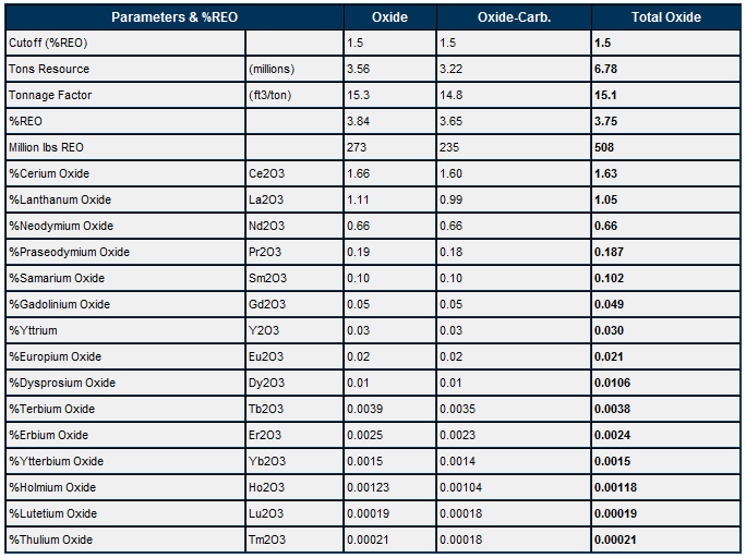 Table 4. Detailed Rare-Earth-Element Grades of Individual REO for Measured and Indicated Resources of Oxide and Oxide-Carbonate Zone Mineralization